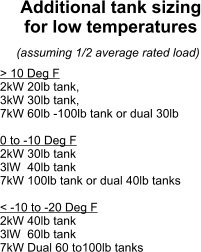 > 10 Deg F 2kW 20lb tank,  3kW 30lb tank,  7kW 60lb -100lb tank or dual 30lb  0 to -10 Deg F 2kW 30lb tank 3lW  40lb tank 7kW 100lb tank or dual 40lb tanks  < -10 to -20 Deg F 2kW 40lb tank 3lW  60lb tank 7kW Dual 60 to100lb tanks  Additional tank sizing for low temperatures  (assuming 1/2 average rated load)